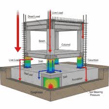 تحليل الأحمال